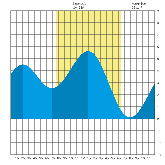 Westport, CA tide chart for Saturday, October 23, 2021