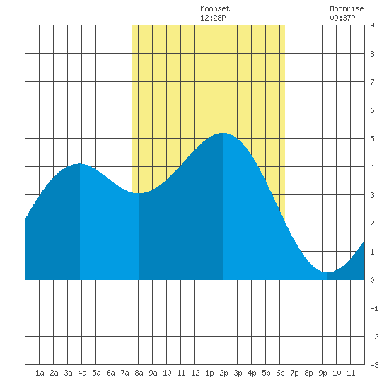 Westport, CA tide chart for Monday, October 25, 2021