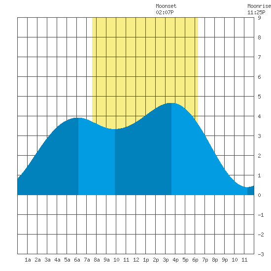 Westport, CA tide chart for Wednesday, October 27, 2021