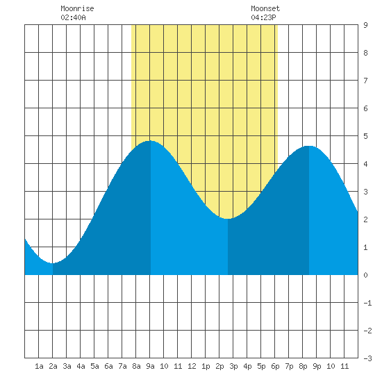 Westport, CA tide chart for Sunday, October 31, 2021