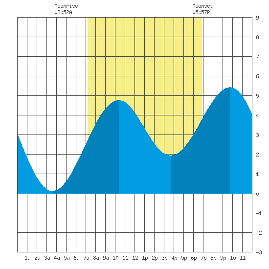 Westport, CA tide chart for Sunday, October 3, 2021