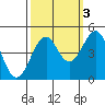 Westport, CA tide chart for Sunday, October 3, 2021