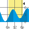 Westport, CA tide chart for Monday, October 4, 2021