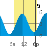 Westport, CA tide chart for Tuesday, October 5, 2021