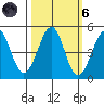 Westport, CA tide chart for Wednesday, October 6, 2021