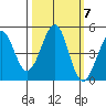 Westport, CA tide chart for Thursday, October 7, 2021