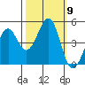 Westport, CA tide chart for Saturday, October 9, 2021