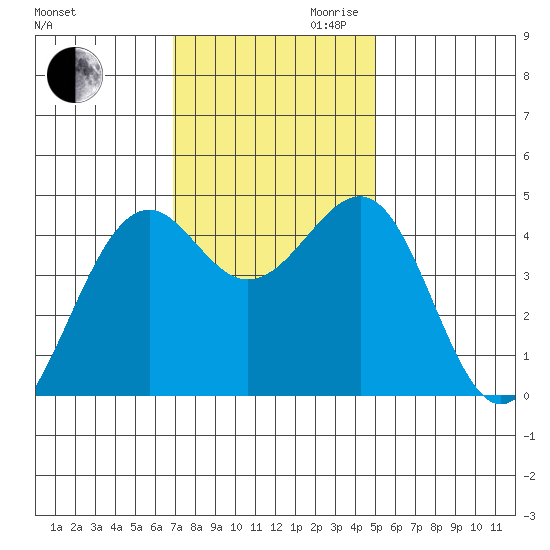 Westport, CA tide chart for Thursday, November 11, 2021