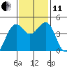 Westport, CA tide chart for Thursday, November 11, 2021
