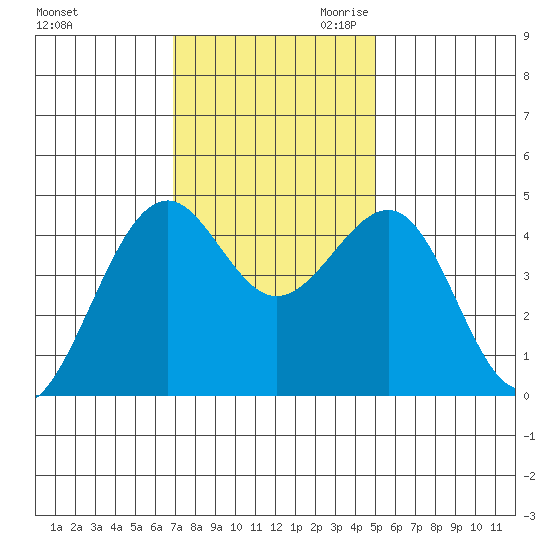 Westport, CA tide chart for Friday, November 12, 2021