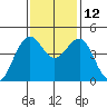 Westport, CA tide chart for Friday, November 12, 2021