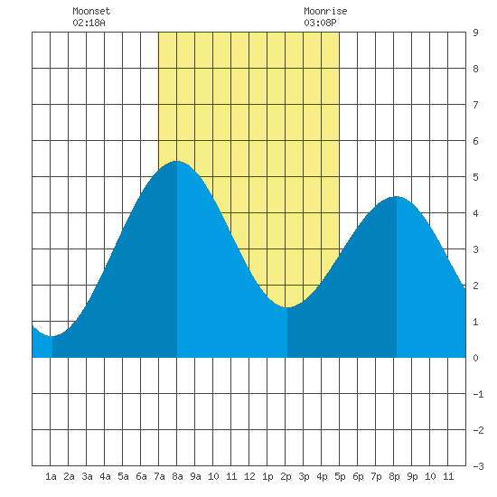 Westport, CA tide chart for Sunday, November 14, 2021