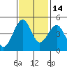 Westport, CA tide chart for Sunday, November 14, 2021