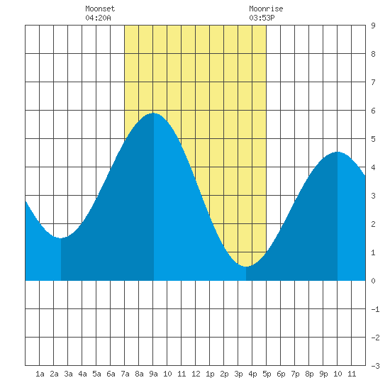 Westport, CA tide chart for Tuesday, November 16, 2021