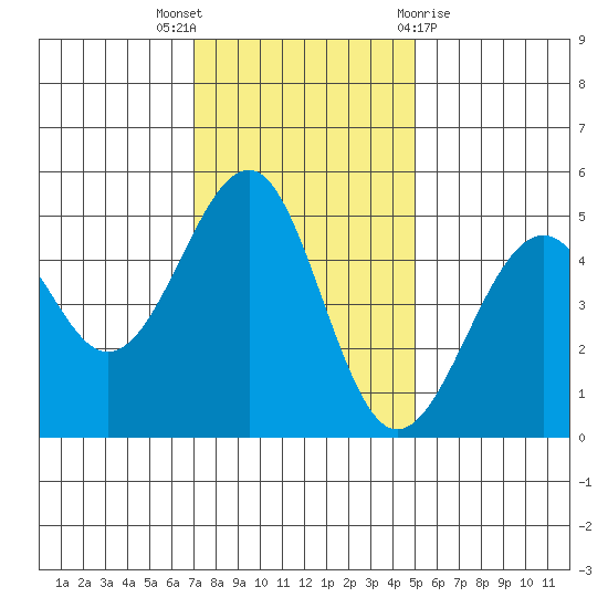 Westport, CA tide chart for Wednesday, November 17, 2021