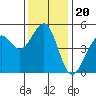 Westport, CA tide chart for Saturday, November 20, 2021