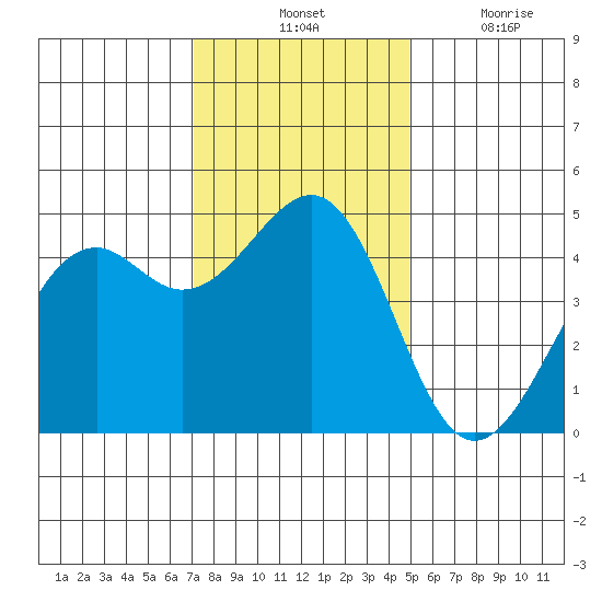 Westport, CA tide chart for Tuesday, November 23, 2021