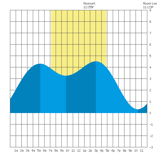 Westport, CA tide chart for Friday, November 26, 2021