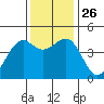 Westport, CA tide chart for Friday, November 26, 2021