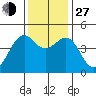 Westport, CA tide chart for Saturday, November 27, 2021