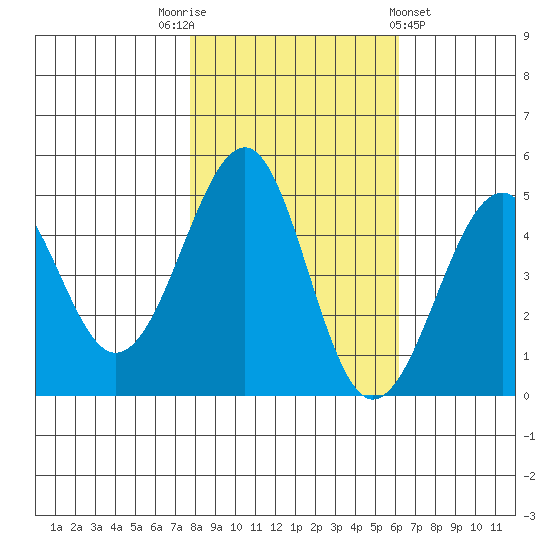 Westport, CA tide chart for Wednesday, November 3, 2021