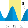 Westport, CA tide chart for Wednesday, November 3, 2021