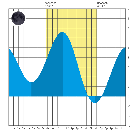 Westport, CA tide chart for Thursday, November 4, 2021