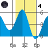 Westport, CA tide chart for Thursday, November 4, 2021