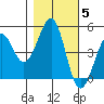 Westport, CA tide chart for Friday, November 5, 2021