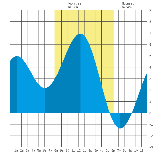 Westport, CA tide chart for Saturday, November 6, 2021