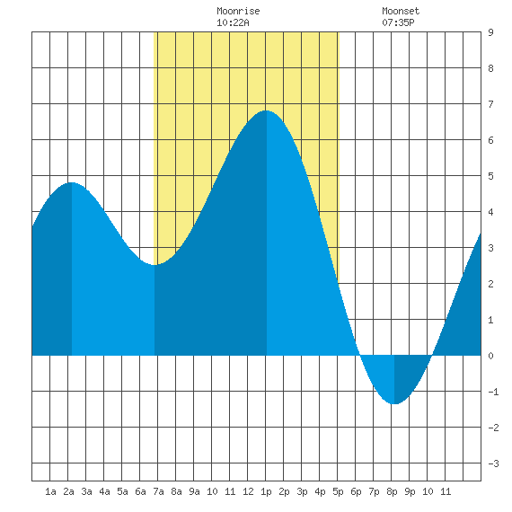 Westport, CA tide chart for Sunday, November 7, 2021