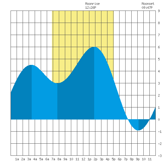Westport, CA tide chart for Tuesday, November 9, 2021