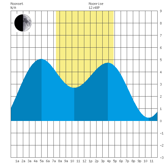 Westport, CA tide chart for Friday, December 10, 2021