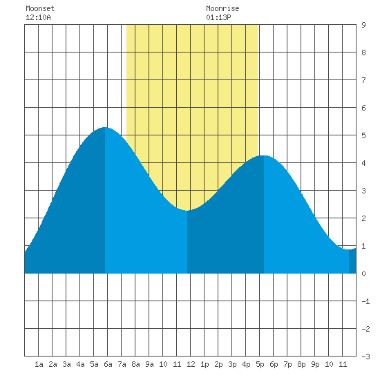 Westport, CA tide chart for Saturday, December 11, 2021
