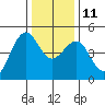 Westport, CA tide chart for Saturday, December 11, 2021