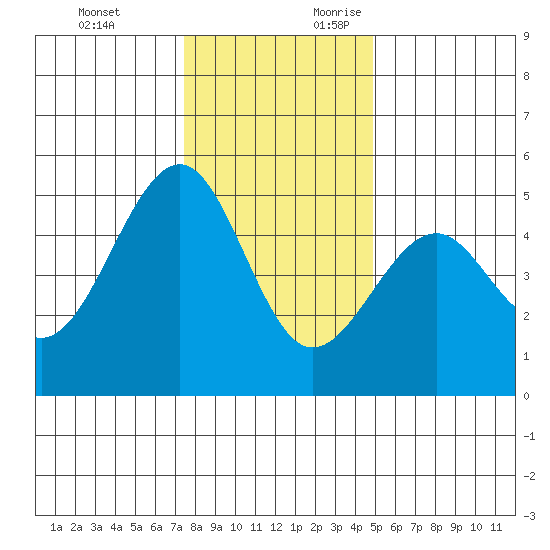 Westport, CA tide chart for Monday, December 13, 2021