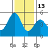 Westport, CA tide chart for Monday, December 13, 2021