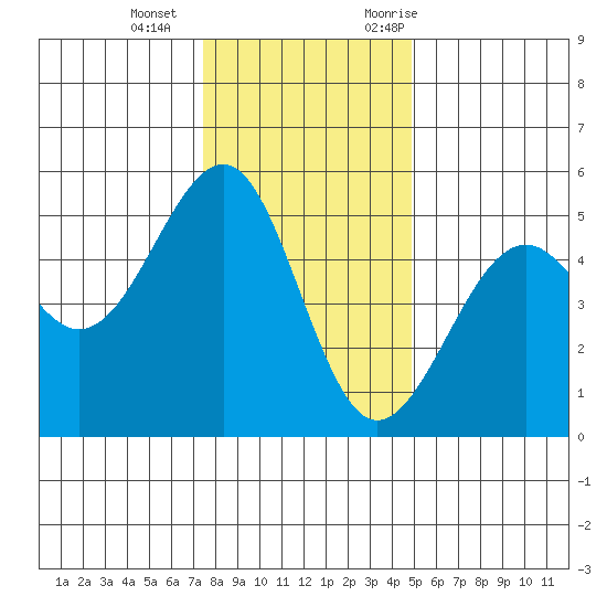 Westport, CA tide chart for Wednesday, December 15, 2021