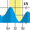 Westport, CA tide chart for Wednesday, December 15, 2021