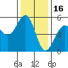 Westport, CA tide chart for Thursday, December 16, 2021