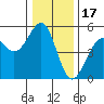 Westport, CA tide chart for Friday, December 17, 2021