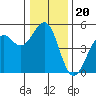 Westport, CA tide chart for Monday, December 20, 2021