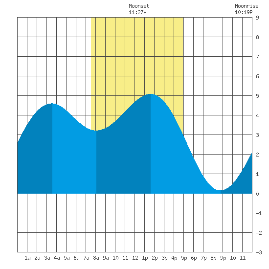 Westport, CA tide chart for Friday, December 24, 2021