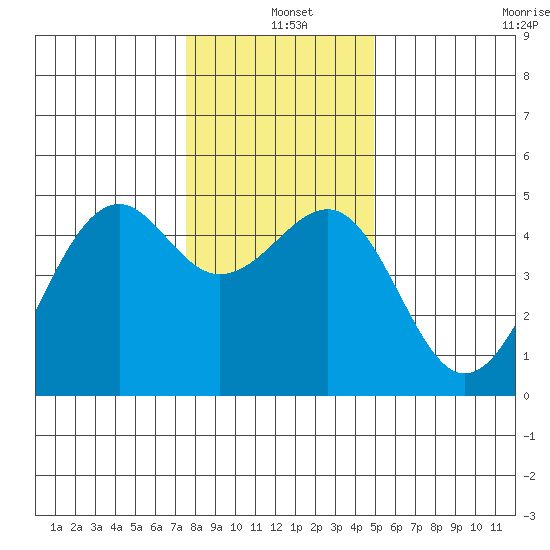 Westport, CA tide chart for Saturday, December 25, 2021