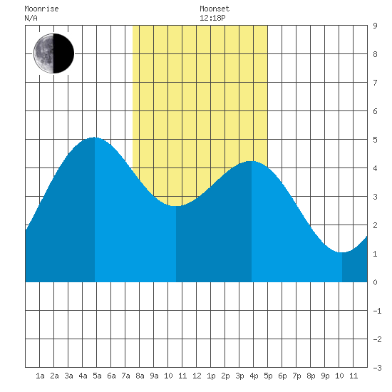 Westport, CA tide chart for Sunday, December 26, 2021