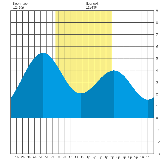 Westport, CA tide chart for Monday, December 27, 2021