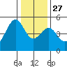 Westport, CA tide chart for Monday, December 27, 2021