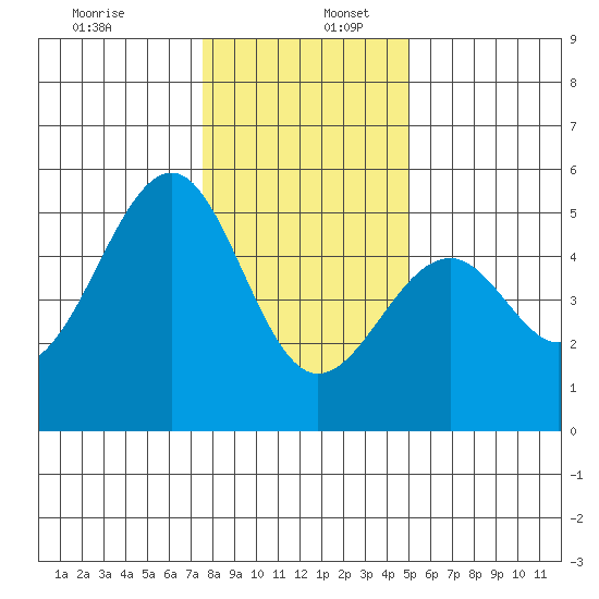 Westport, CA tide chart for Tuesday, December 28, 2021