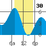 Westport, CA tide chart for Thursday, December 30, 2021