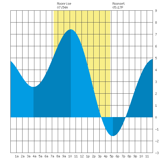 Westport, CA tide chart for Saturday, December 4, 2021